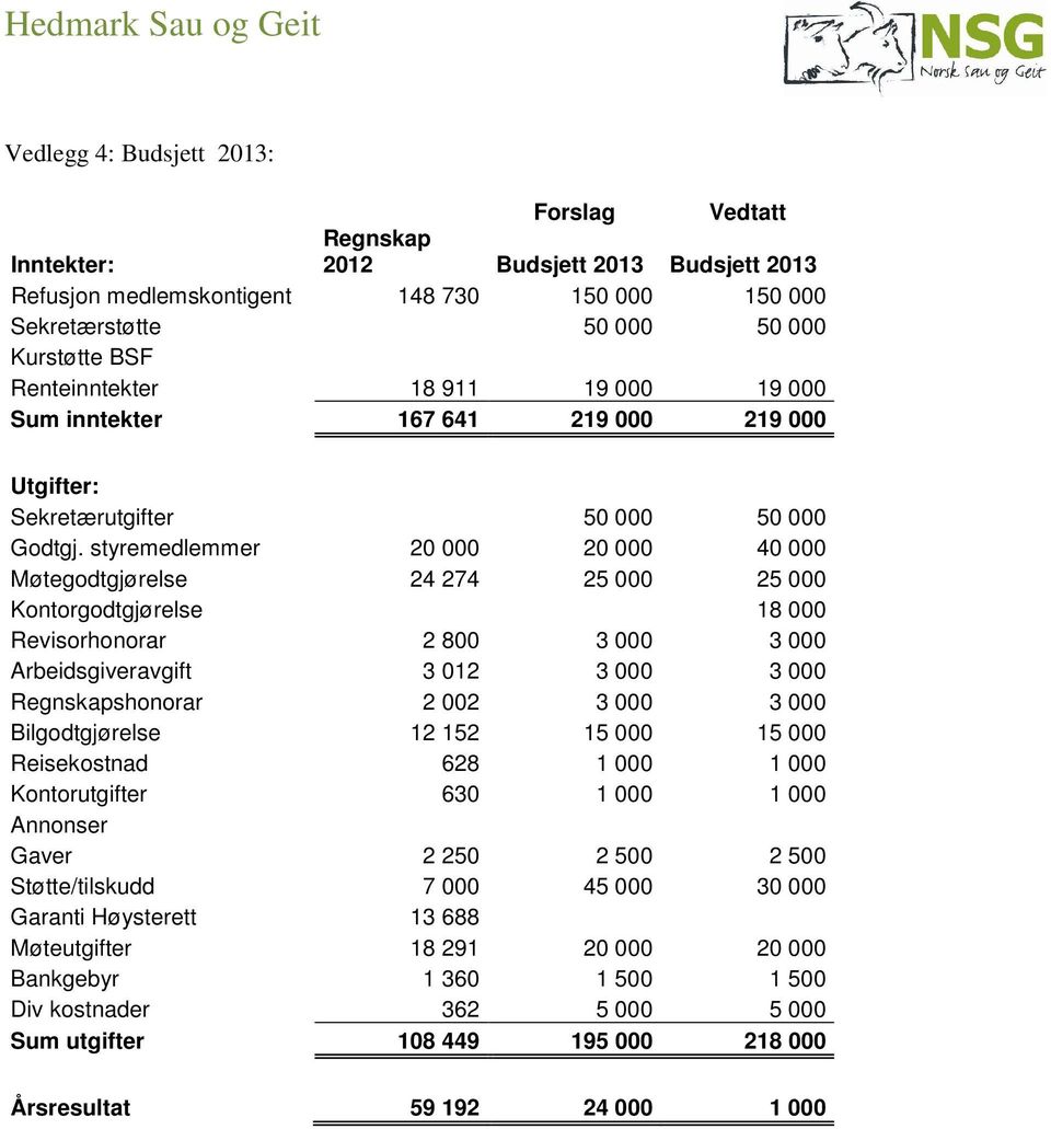 styremedlemmer 20 000 20 000 40 000 Møtegodtgjørelse 24 274 25 000 25 000 Kontorgodtgjørelse 18 000 Revisorhonorar 2 800 3 000 3 000 Arbeidsgiveravgift 3 012 3 000 3 000 Regnskapshonorar 2 002 3 000