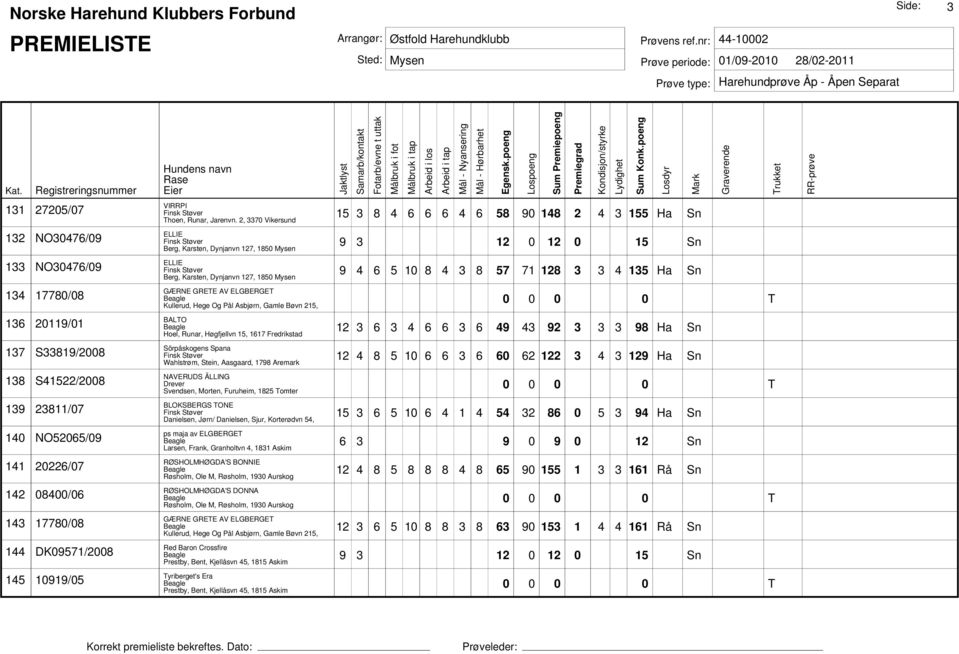 poeng Lospoeng Sum Kondisjon/styrke Lydighet Sum Konk.poeng Losdyr Mark Graverende rukket RR-prøve 3 75/7 VIRRPI hoen, Runar, Jarenvn.