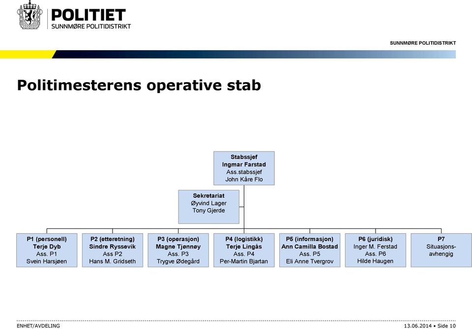 Gridseth P3 (operasjon) Magne Tjønnøy Ass. P3 Trygve Ødegård P4 (logistikk) Terje Lingås Ass.