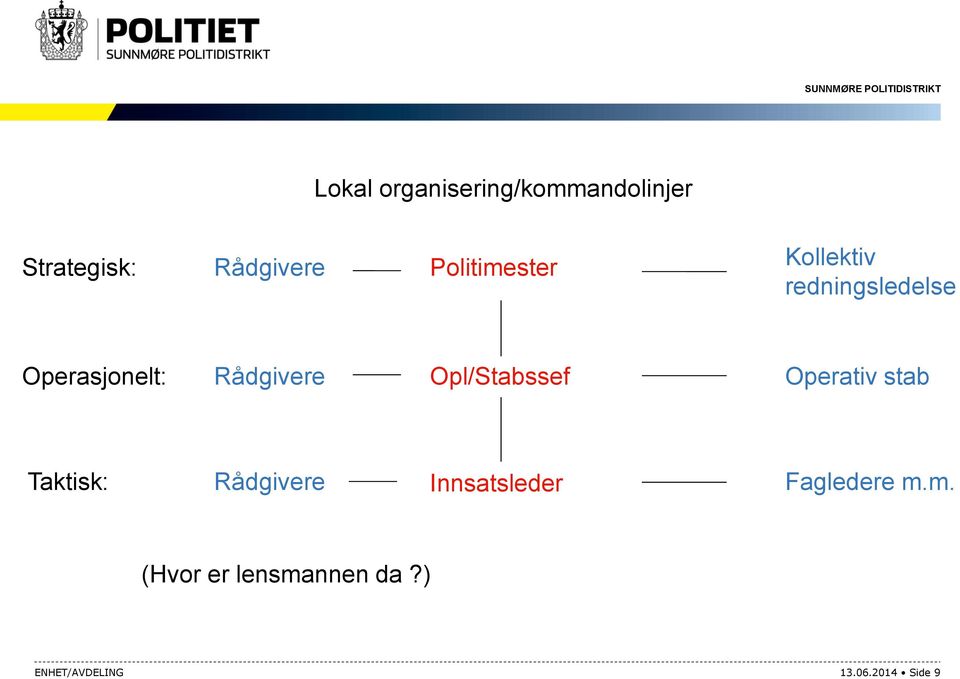 Opl/Stabssef Operativ stab Taktisk: Rådgivere Innsatsleder