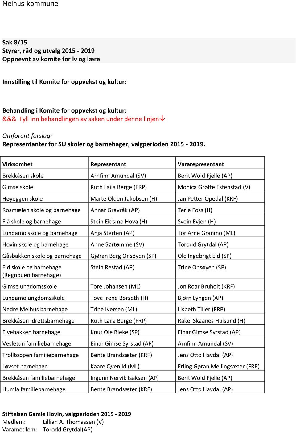 Virksomhet Representant Vararepresentant Brekkåsen skole Arnfinn Amundal (SV) Berit Wold Fjelle (AP) Gimse skole Ruth Laila Berge (FRP) Monica Grøtte Estenstad (V) Høyeggen skole Marte Olden Jakobsen
