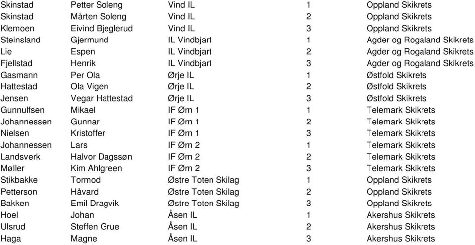 2 Østfold Skikrets Jensen Vegar Hattestad Ørje IL 3 Østfold Skikrets Gunnulfsen Mikael IF Ørn 1 1 Telemark Skikrets Johannessen Gunnar IF Ørn 1 2 Telemark Skikrets Nielsen Kristoffer IF Ørn 1 3