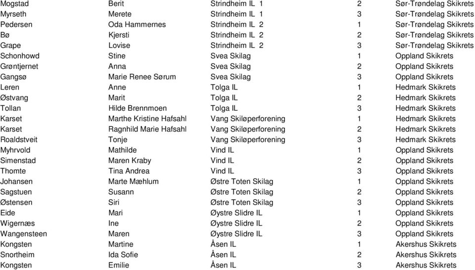 Sørum Svea Skilag 3 Oppland Skikrets Leren Anne Tolga IL 1 Hedmark Skikrets Østvang Marit Tolga IL 2 Hedmark Skikrets Tollan Hilde Brennmoen Tolga IL 3 Hedmark Skikrets Karset Marthe Kristine Hafsahl