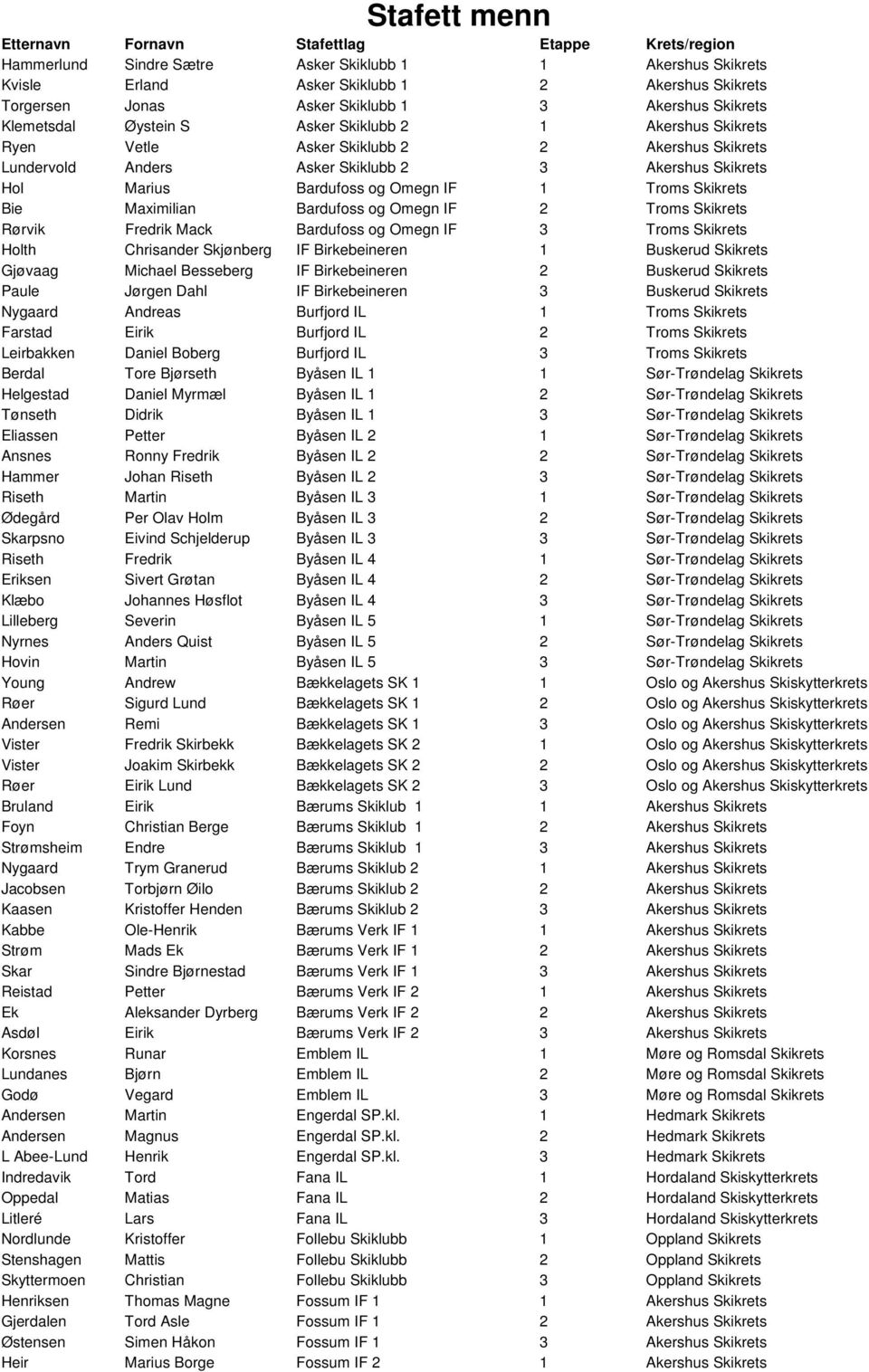 Marius Bardufoss og Omegn IF 1 Troms Skikrets Bie Maximilian Bardufoss og Omegn IF 2 Troms Skikrets Rørvik Fredrik Mack Bardufoss og Omegn IF 3 Troms Skikrets Holth Chrisander Skjønberg IF