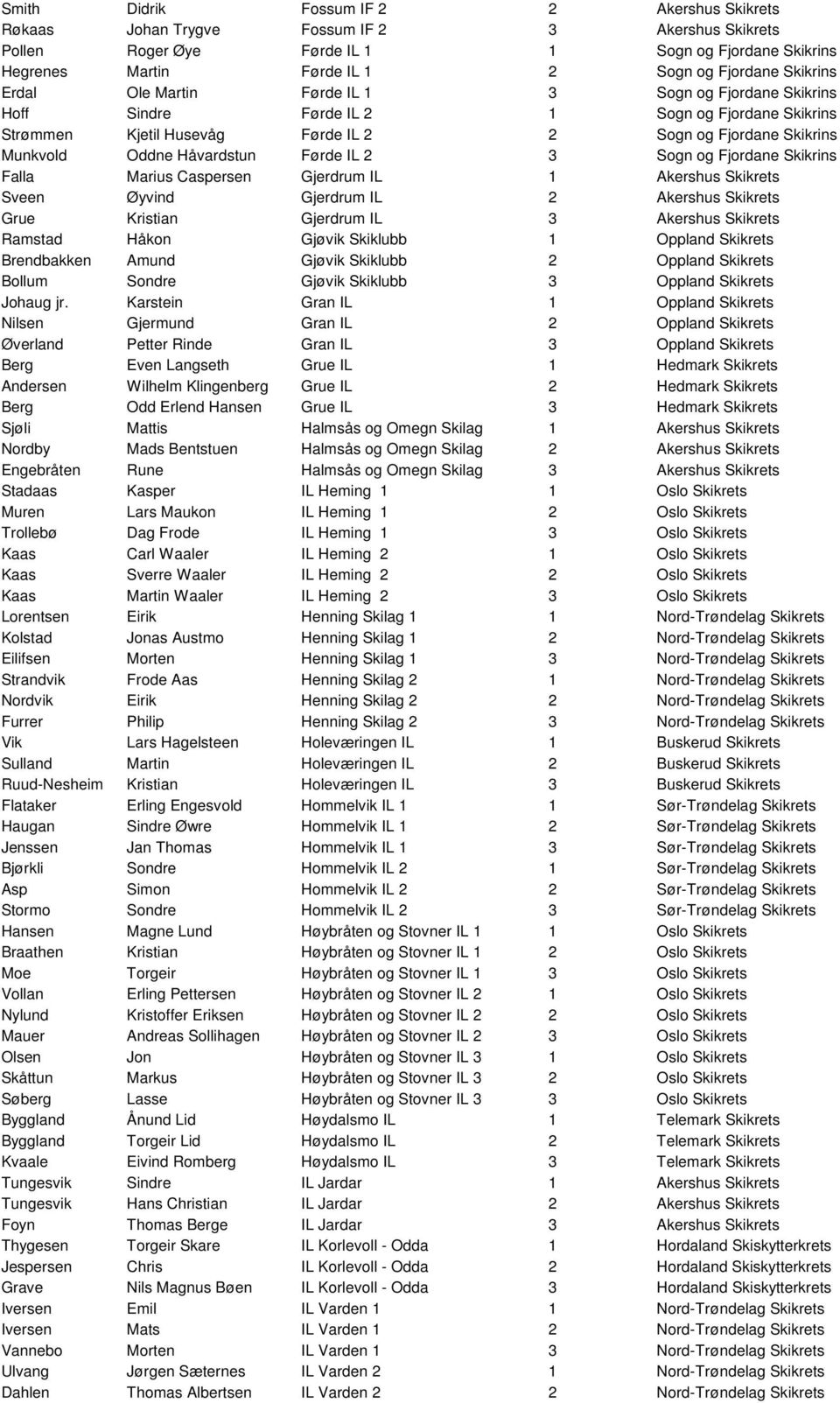 Håvardstun Førde IL 2 3 Sogn og Fjordane Skikrins Falla Marius Caspersen Gjerdrum IL 1 Akershus Skikrets Sveen Øyvind Gjerdrum IL 2 Akershus Skikrets Grue Kristian Gjerdrum IL 3 Akershus Skikrets