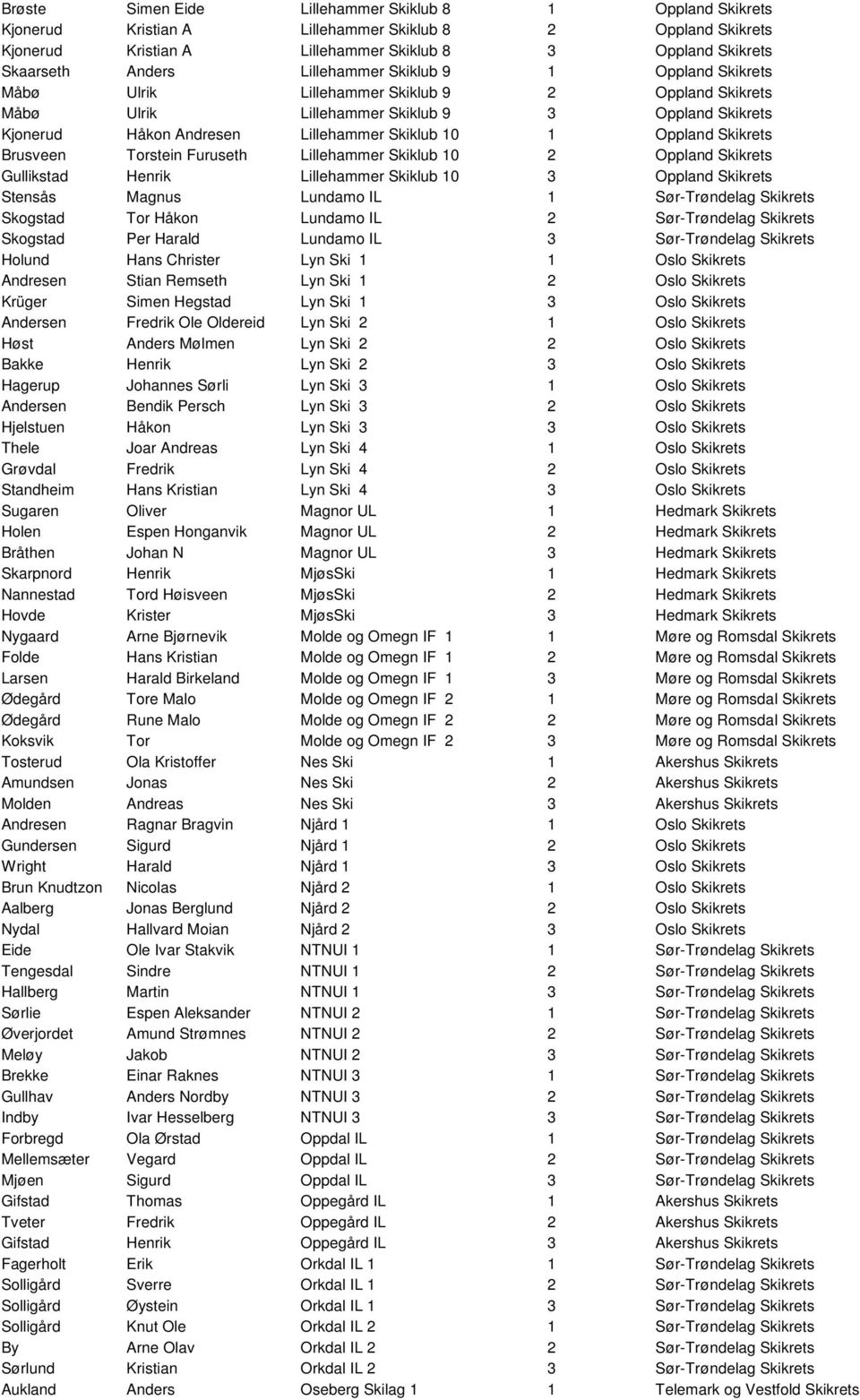 Oppland Skikrets Brusveen Torstein Furuseth Lillehammer Skiklub 10 2 Oppland Skikrets Gullikstad Henrik Lillehammer Skiklub 10 3 Oppland Skikrets Stensås Magnus Lundamo IL 1 Sør-Trøndelag Skikrets