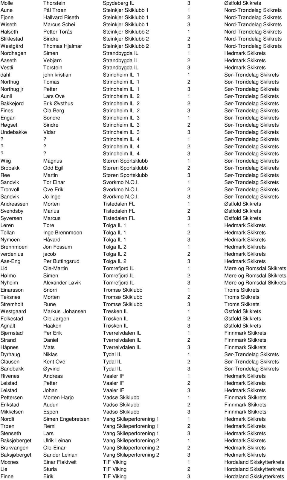 Hjalmar Steinkjer Skiklubb 2 3 Nord-Trøndelag Skikrets Nordhagen Simen Strandbygda IL 1 Hedmark Skikrets Aaseth Vebjørn Strandbygda IL 2 Hedmark Skikrets Vestli Torstein Strandbygda IL 3 Hedmark