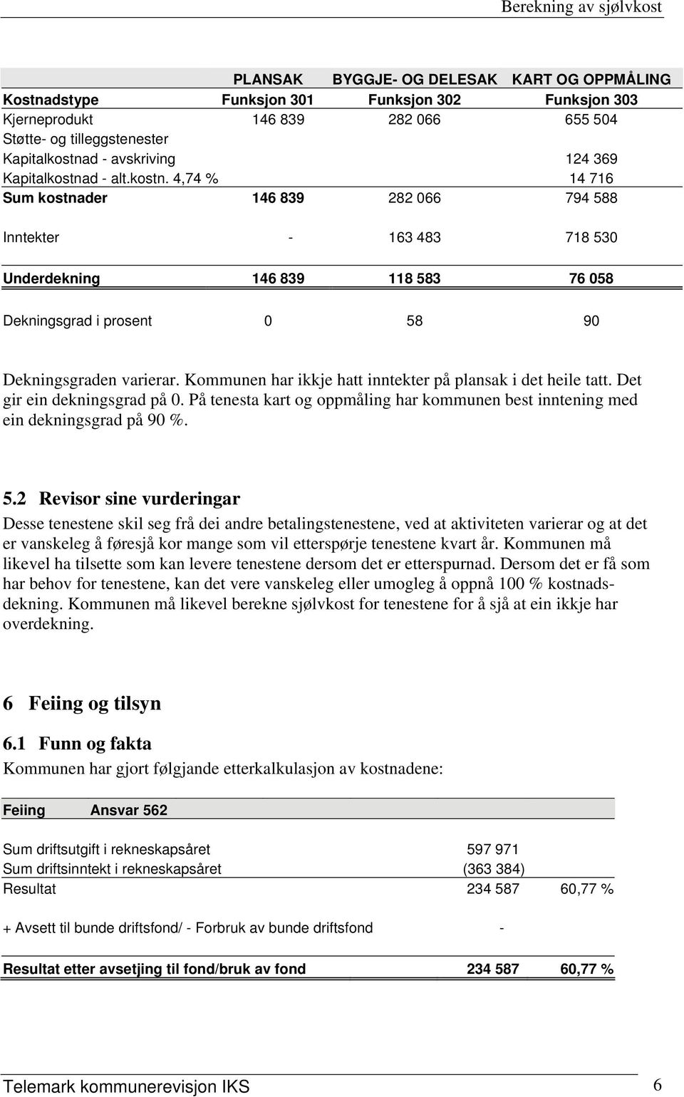 Kommunen har ikkje hatt inntekter på plansak i det heile tatt. Det gir ein dekningsgrad på 0. På tenesta kart og oppmåling har kommunen best inntening med ein dekningsgrad på 90 %. 5.