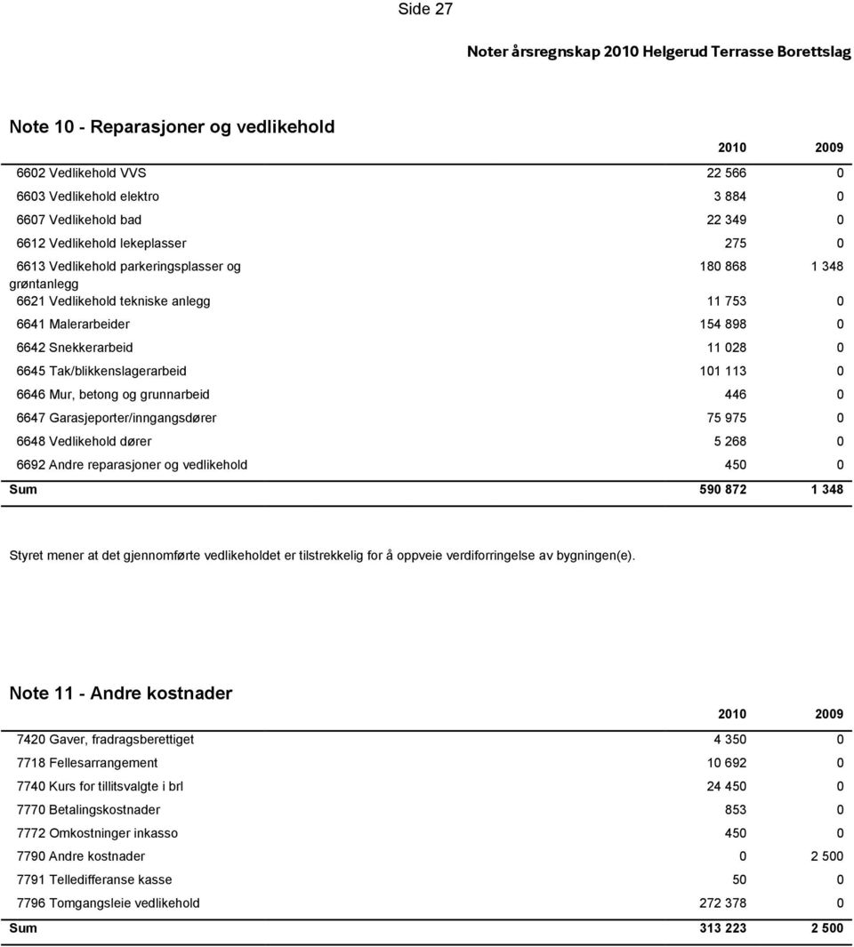 betong og grunnarbeid 446 0 6647 Garasjeporter/inngangsdører 75 975 0 6648 Vedlikehold dører 5 268 0 6692 Andre reparasjoner og vedlikehold 450 0 Sum 590 872 1 348 Styret mener at det gjennomførte