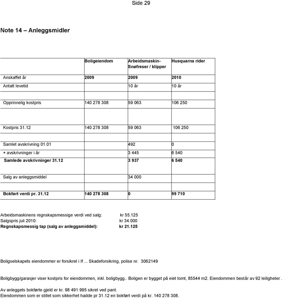 125 Salgspris juli 2010: kr 34.000 Regnskapsmessig tap (salg av anleggsmiddel): kr 21.125 Boligselskapets eiendommer er forsikret i If... Skadeforsikring, polise nr.