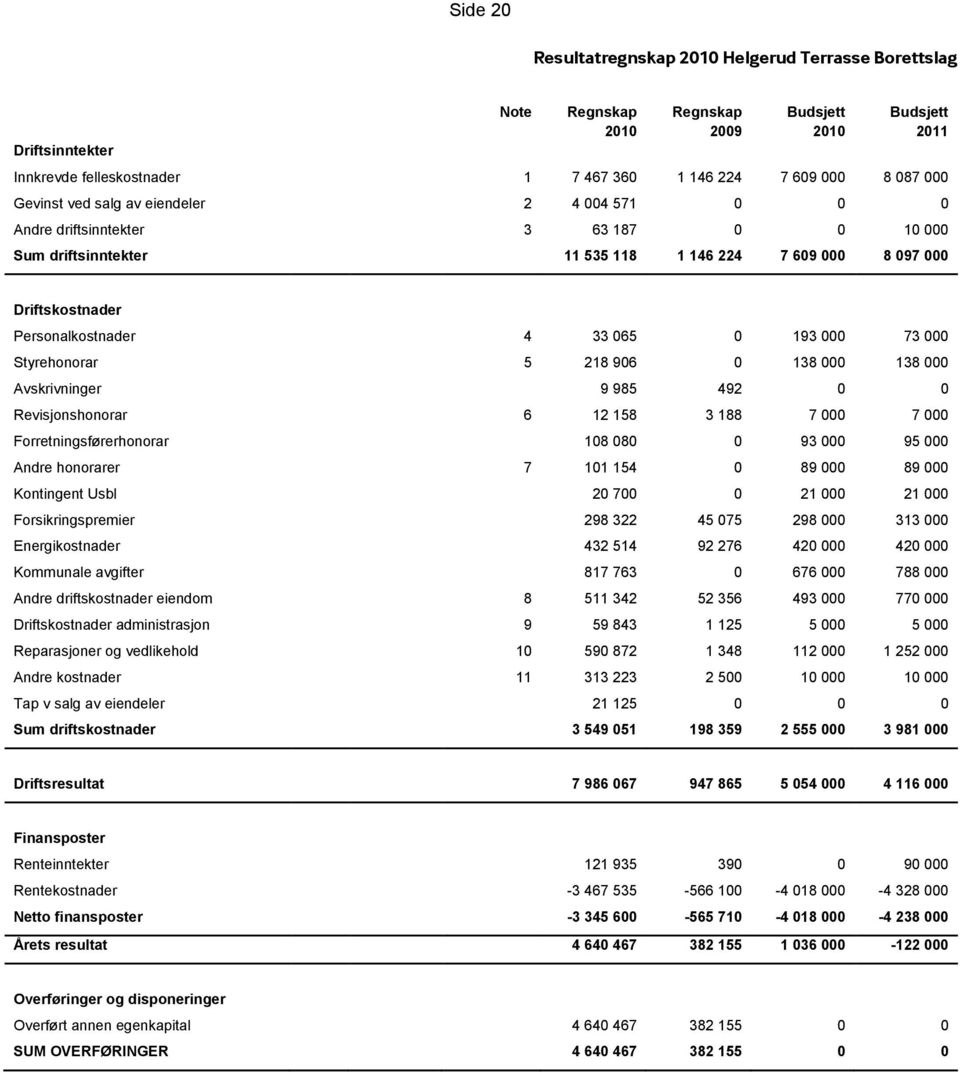 8 097 000 Driftskostnader Personalkostnader 4 33 065 0 193 000 73 000 Styrehonorar 5 218 906 0 138 000 138 000 Avskrivninger 9 985 492 0 0 Revisjonshonorar 6 12 158 3 188 7 000 7 000