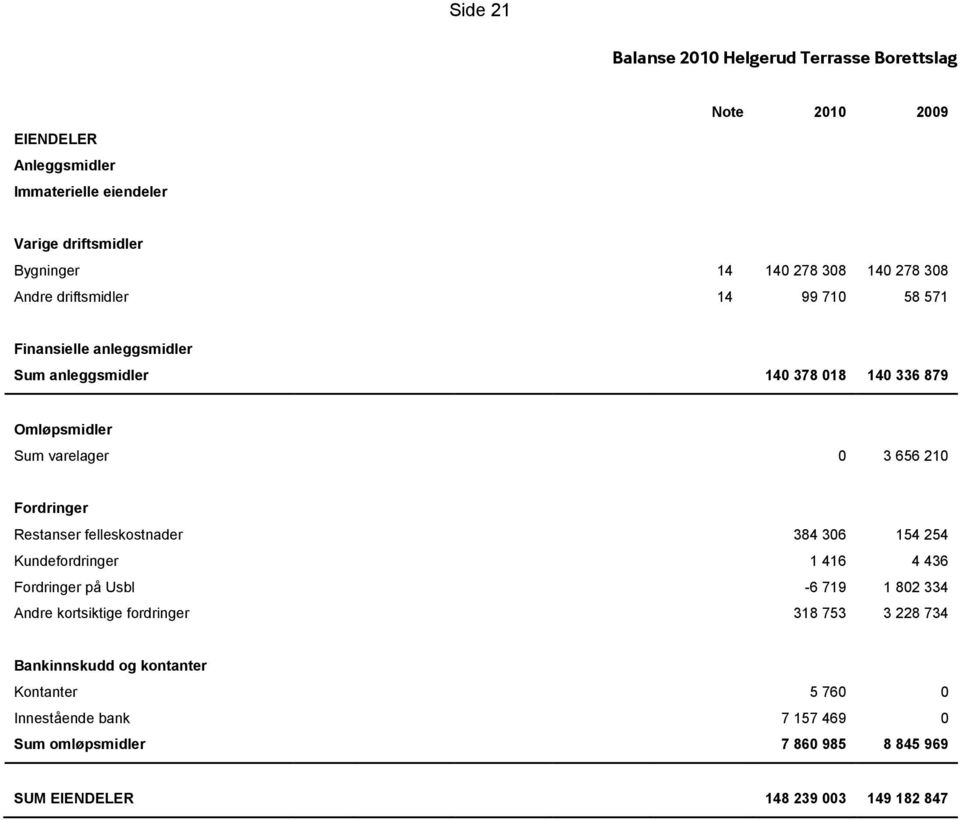 varelager 0 3 656 210 Fordringer Restanser felleskostnader 384 306 154 254 Kundefordringer 1 416 4 436 Fordringer på Usbl -6 719 1 802 334 Andre kortsiktige