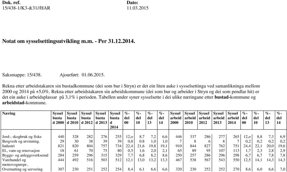 Rekna etter arbeidstakaren sin bustadkommune (dei som bur i Stryn) er det ein liten auke i sysselsettinga ved samanlikninga mellom 2000 og 2014 på +5,0%.