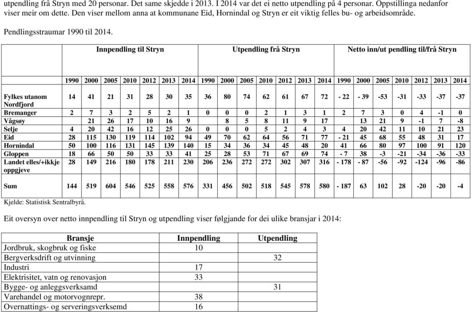 Innpendling til Stryn Utpendling frå Stryn Netto inn/ut pendling til/frå Stryn 1990 2000 2005 2010 2012 2013 2014 1990 2000 2005 2010 2012 2013 2014 1990 2000 2005 2010 2012 2013 2014 Fylkes utanom