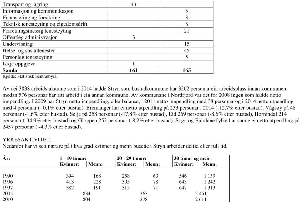 kommunen, medan 576 personar har sitt arbeid i ein annan kommune. Av kommunane i Nordfjord var det for 2008 ingen som hadde netto innpendling.