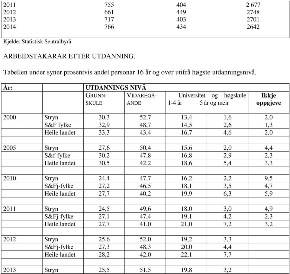 16,7 4,6 2,0 2005 Stryn 27,6 50,4 15,6 2,0 4,4 S&f-fylke 30,2 47,8 16,8 2,9 2,3 Heile landet 30,5 42,2 18,6 5,4 3,3 2010 Stryn 24,4 47,7 16,2 2,2 9,5 S&Fj-fylke 27,2 46,5 18,1 3,5 4,7 Heile landet