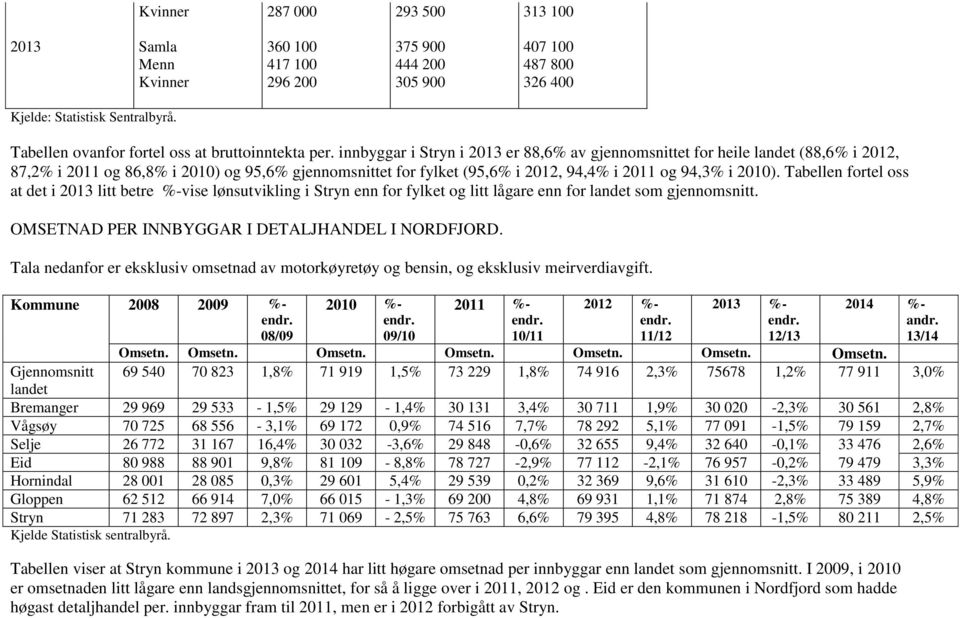 Tabellen fortel oss at det i 2013 litt betre %-vise lønsutvikling i Stryn enn for fylket og litt lågare enn for landet som gjennomsnitt. OMSETNAD PER INNBYGGAR I DETALJHANDEL I NORDFJORD.