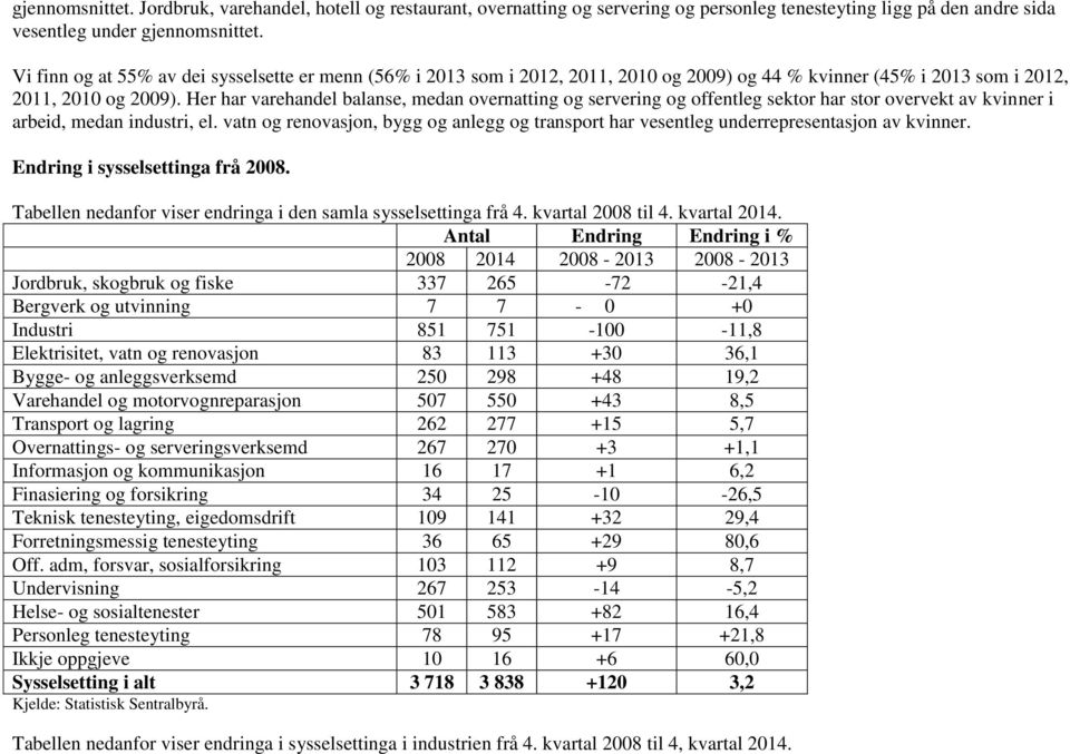 Her har varehandel balanse, medan overnatting og servering og offentleg sektor har stor overvekt av kvinner i arbeid, medan industri, el.