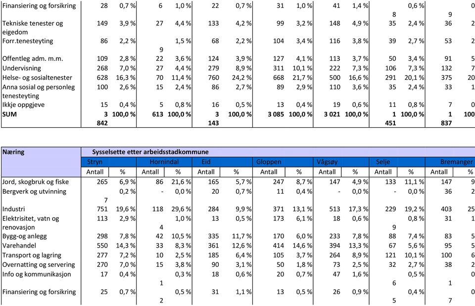 m.m. 109 2,8 % 22 3,6 % 124 3,9 % 127 4,1 % 113 3,7 % 50 3,4 % 91 5, Undervisning 268 7,0 % 27 4,4 % 279 8,9 % 311 10,1 % 222 7,3 % 106 7,3 % 132 7, Helse- og sosialtenester 628 16,3 % 70 11,4 % 760