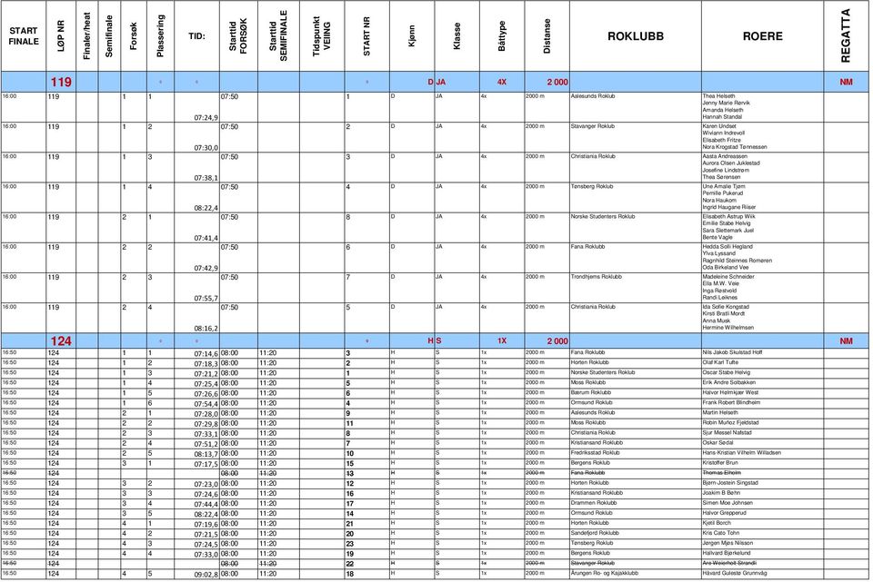 Indrevoll Elisabeth Fritze 07:30,0 Nora Krogstad Tønnessen 6:00 9 3 07:50 3 D JA 4x 2000 m Christiania Roklub Aasta Andreassen Aurora Olsen Juklestad Josefine Lindstrøm 07:38, Thea Sørensen 6:00 9 4