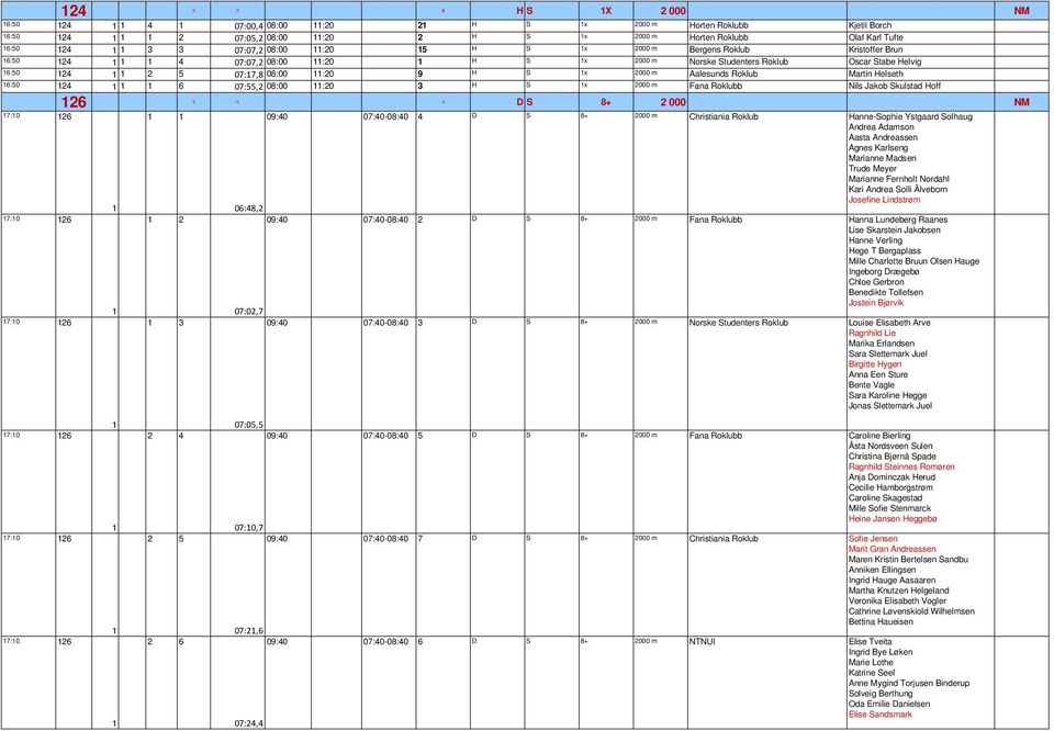 Helseth 6:50 24 6 07:55,2 08:00 :20 3 H S x 2000 m Fana Roklubb Nils Jakob Skulstad Hoff 7:0 26 7:0 26 7:0 26 26 0 0 0 D S 8+ 2 000 NM 2 3 09:40 07:40-08:40 4 D S 8+ 2000 m Christiania Roklub