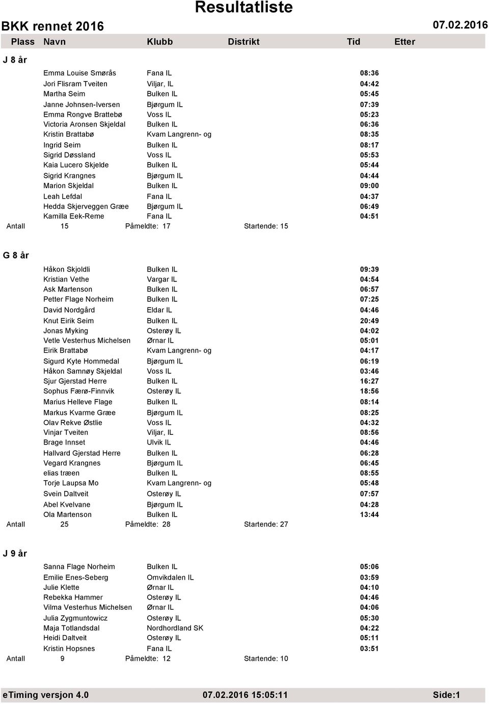 Skjeldal Bulken IL 09:00 Leah Lefdal Fana IL 04:37 Hedda Skjerveggen Græe Bjørgum IL 06:49 Kamilla Eek-Reme Fana IL 04:51 Antall 15 Påmeldte: 17 Startende: 15 G 8 år Håkon Skjoldli Bulken IL 09:39