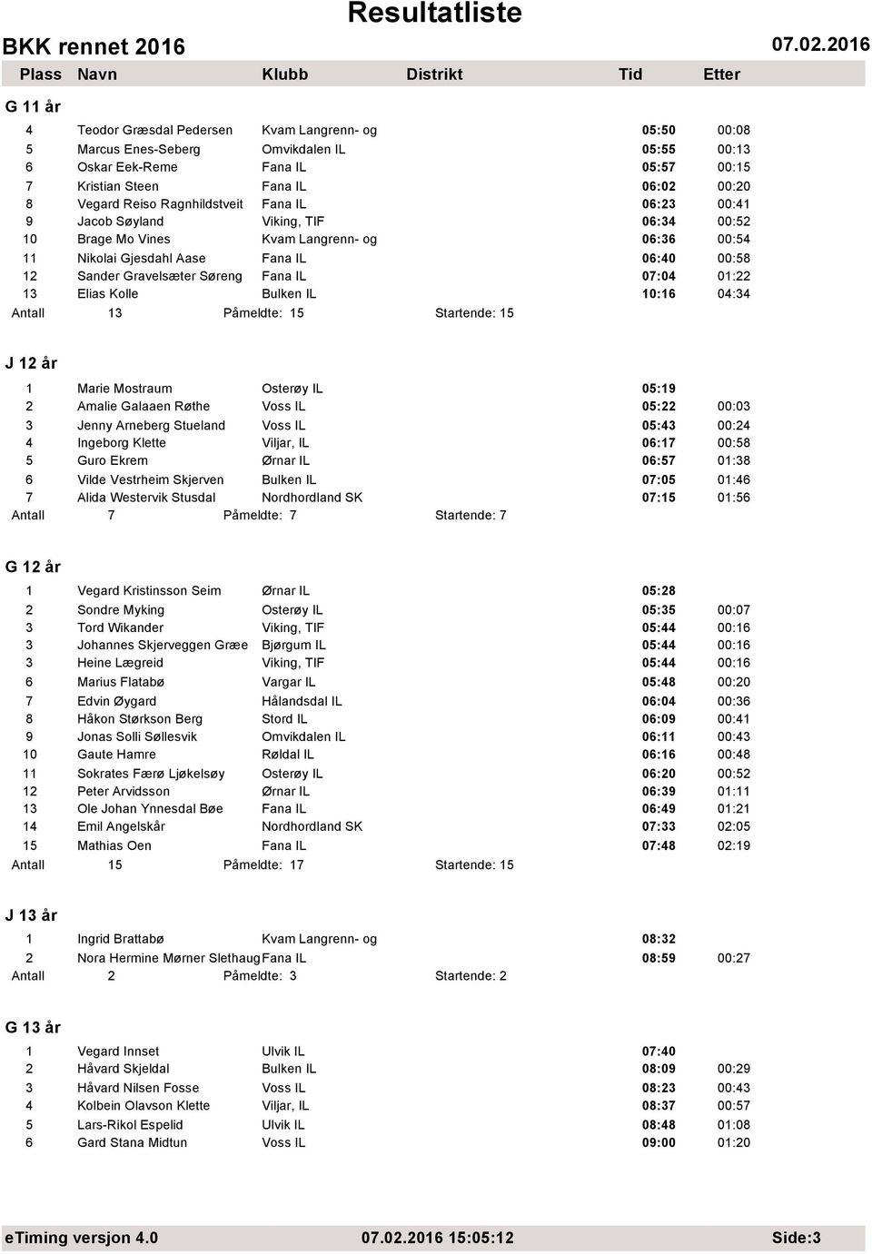 Fana IL 07:04 01:22 13 Elias Kolle Bulken IL 10:16 04:34 Antall 13 Påmeldte: 15 Startende: 15 J 12 år 1 Marie Mostraum Osterøy IL 05:19 2 Amalie Galaaen Røthe Voss IL 05:22 00:03 3 Jenny Arneberg