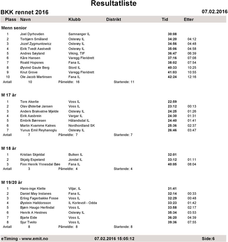 Jacob Martinsen Fana IL 42:24 12:16 Antall 10 Påmeldte: 16 Startende: 11 M 17 år 1 Tore Akerlie Voss IL 22:59 2 Olav Østerbø Jansen Voss IL 23:12 00:13 3 Anders Brakvatne Mjelde Osterøy IL 24:25