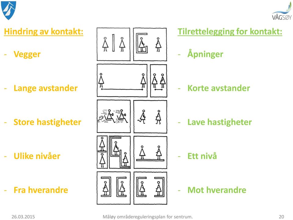 - Lave hastigheter - Ulike nivåer - Ett nivå - Fra hverandre -