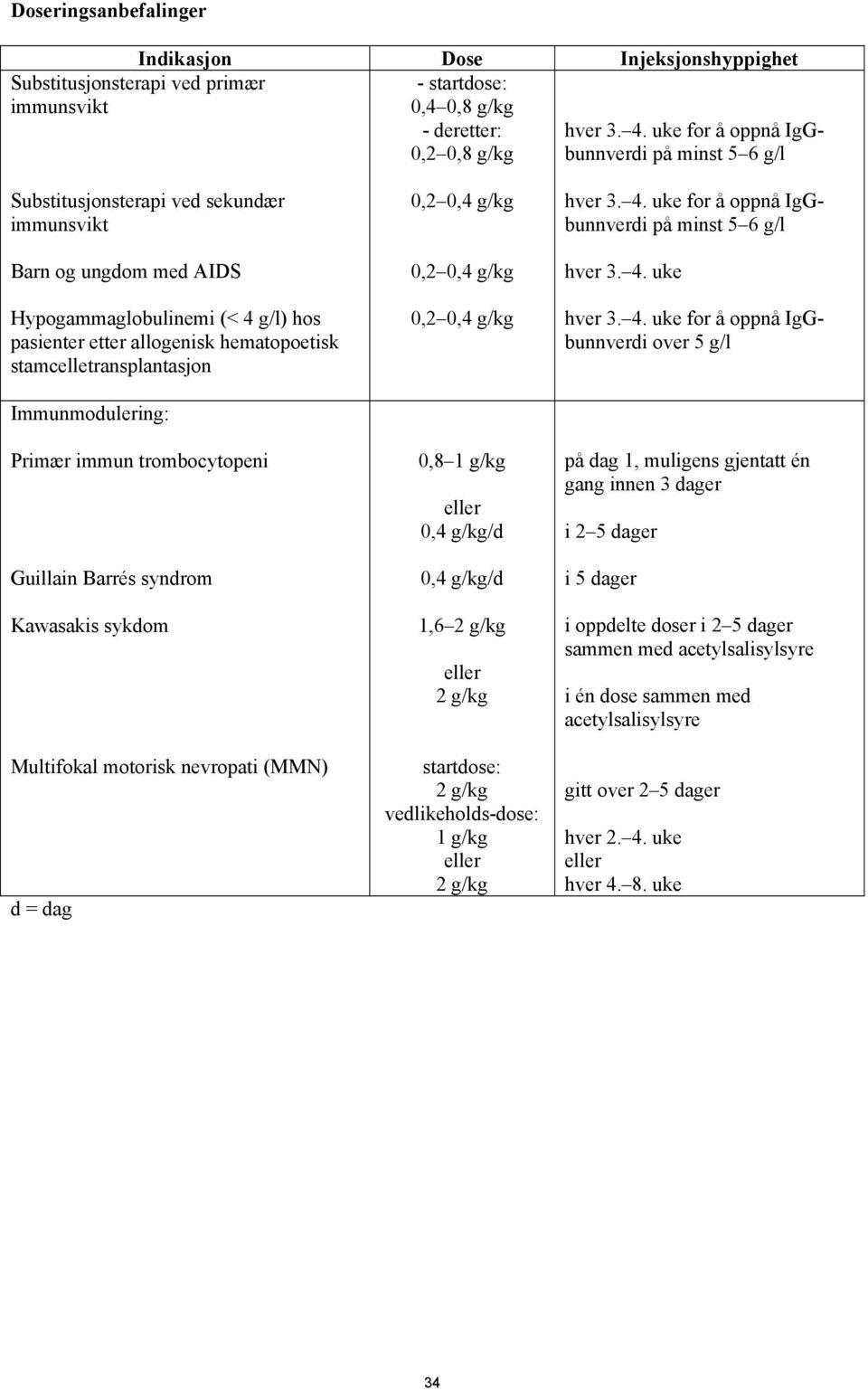 hematopoetisk stamcelletransplantasjon Immunmodulering: Primær immun trombocytopeni Guillain Barrés syndrom Kawasakis sykdom Multifokal motorisk nevropati (MMN) d = dag 0,2 0,4 g/kg 0,2 0,4 g/kg 0,2