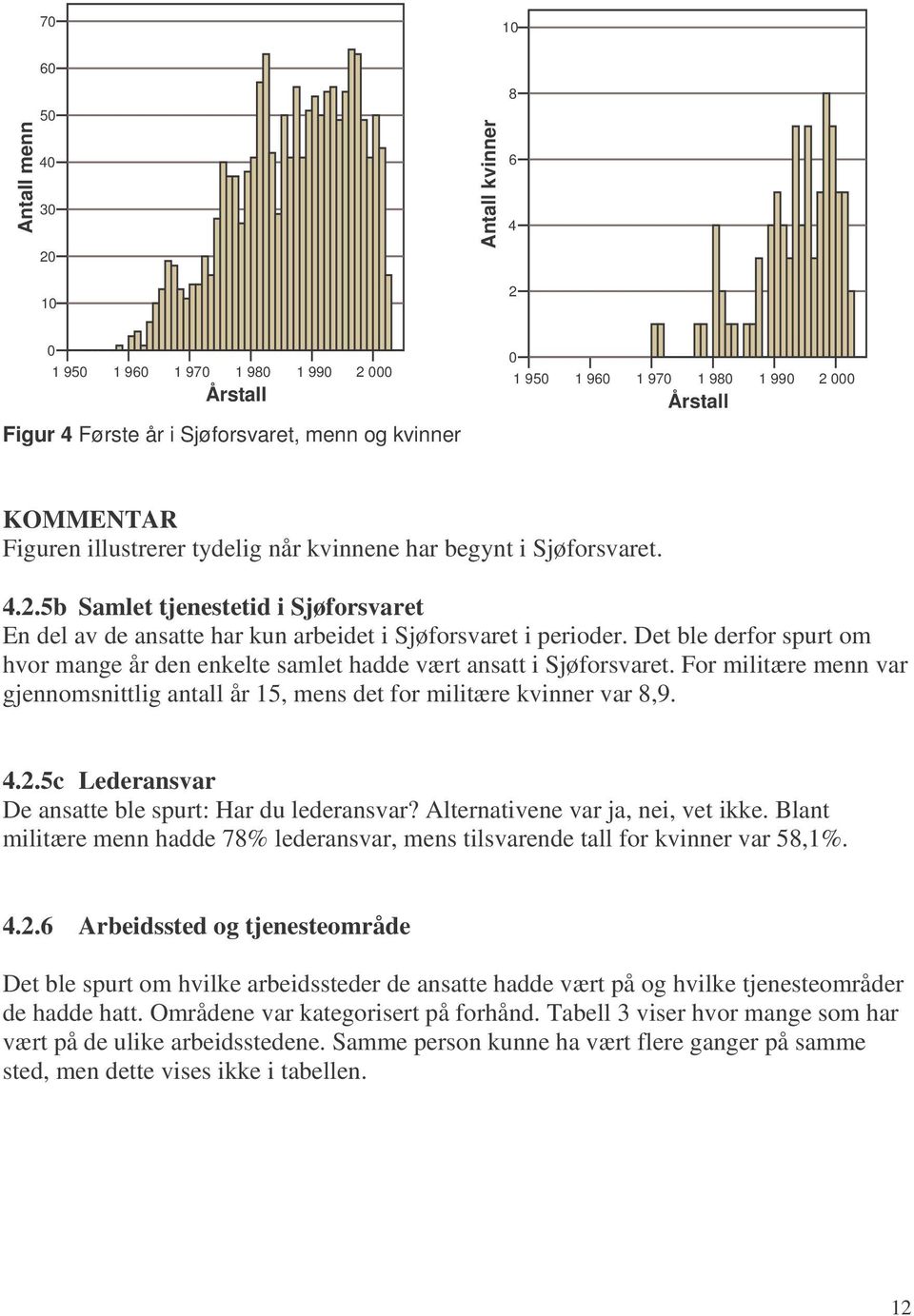 Det ble derfor spurt om hvor mange år den enkelte samlet hadde vært ansatt i Sjøforsvaret. For militære menn var gjennomsnittlig antall år 15, mens det for militære kvinner var 8,9. 4.2.