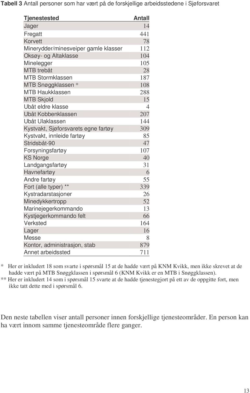 Sjøforsvarets egne fartøy 309 Kystvakt, innleide fartøy 85 Stridsbåt-90 47 Forsyningsfartøy 107 KS Norge 40 Landgangsfartøy 31 Havnefartøy 6 Andre fartøy 55 Fort (alle typer) ** 339