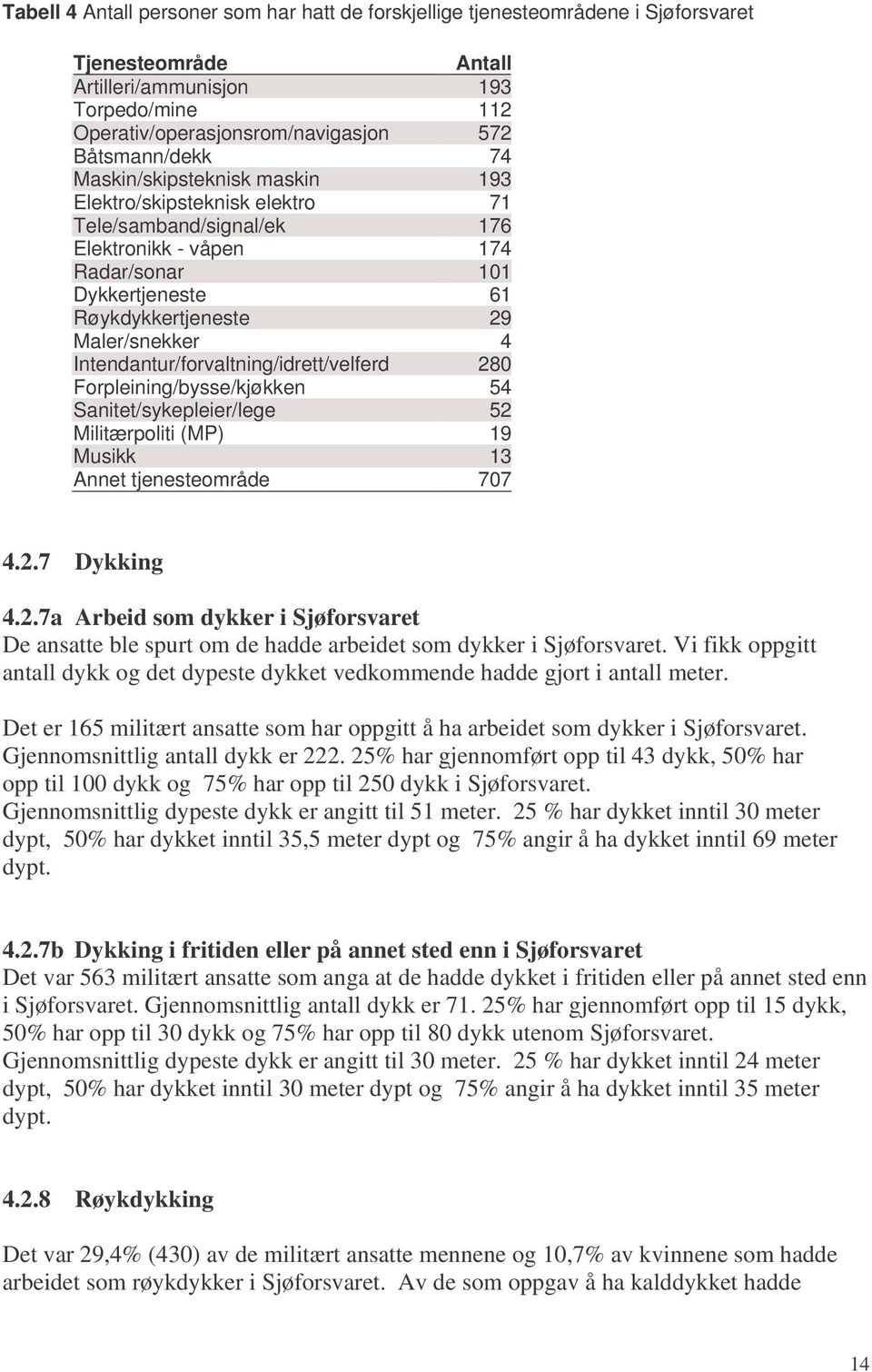 Maler/snekker 4 Intendantur/forvaltning/idrett/velferd 280 Forpleining/bysse/kjøkken 54 Sanitet/sykepleier/lege 52 Militærpoliti (MP) 19 Musikk 13 Annet tjenesteområde 707 4.2.7 Dykking 4.2.7a Arbeid som dykker i Sjøforsvaret De ansatte ble spurt om de hadde arbeidet som dykker i Sjøforsvaret.