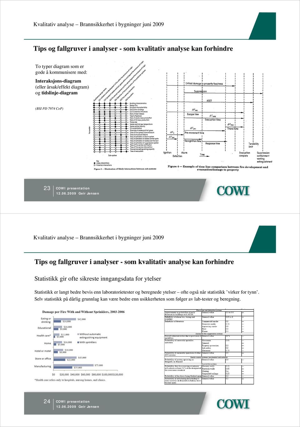 Statistikk gir ofte sikreste inngangsdata for ytelser Statistikk er langt bedre bevis enn laboratorietester og beregnede ytelser ofte også