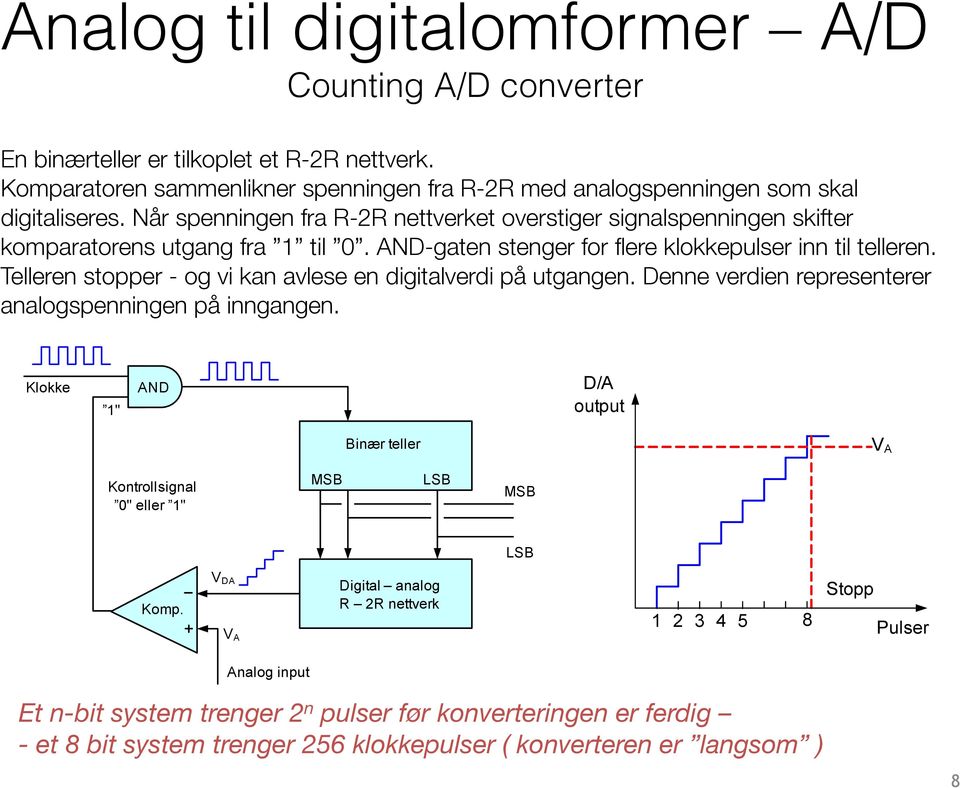 Telleren stopper - og vi kan avlese en digitalverdi på utgangen. Denne verdien representerer analogspenningen på inngangen.