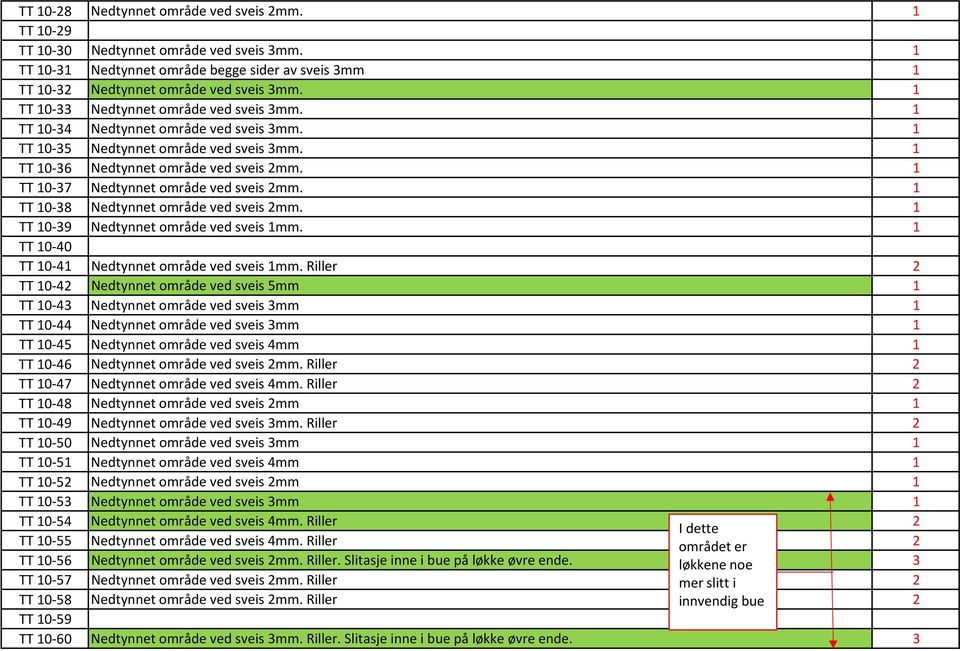 TT 0 38 Nedtynnet område ved sveis mm. TT 0 39 Nedtynnet område ved sveis mm. TT 0 40 TT 0 4 Nedtynnet område ved sveis mm.