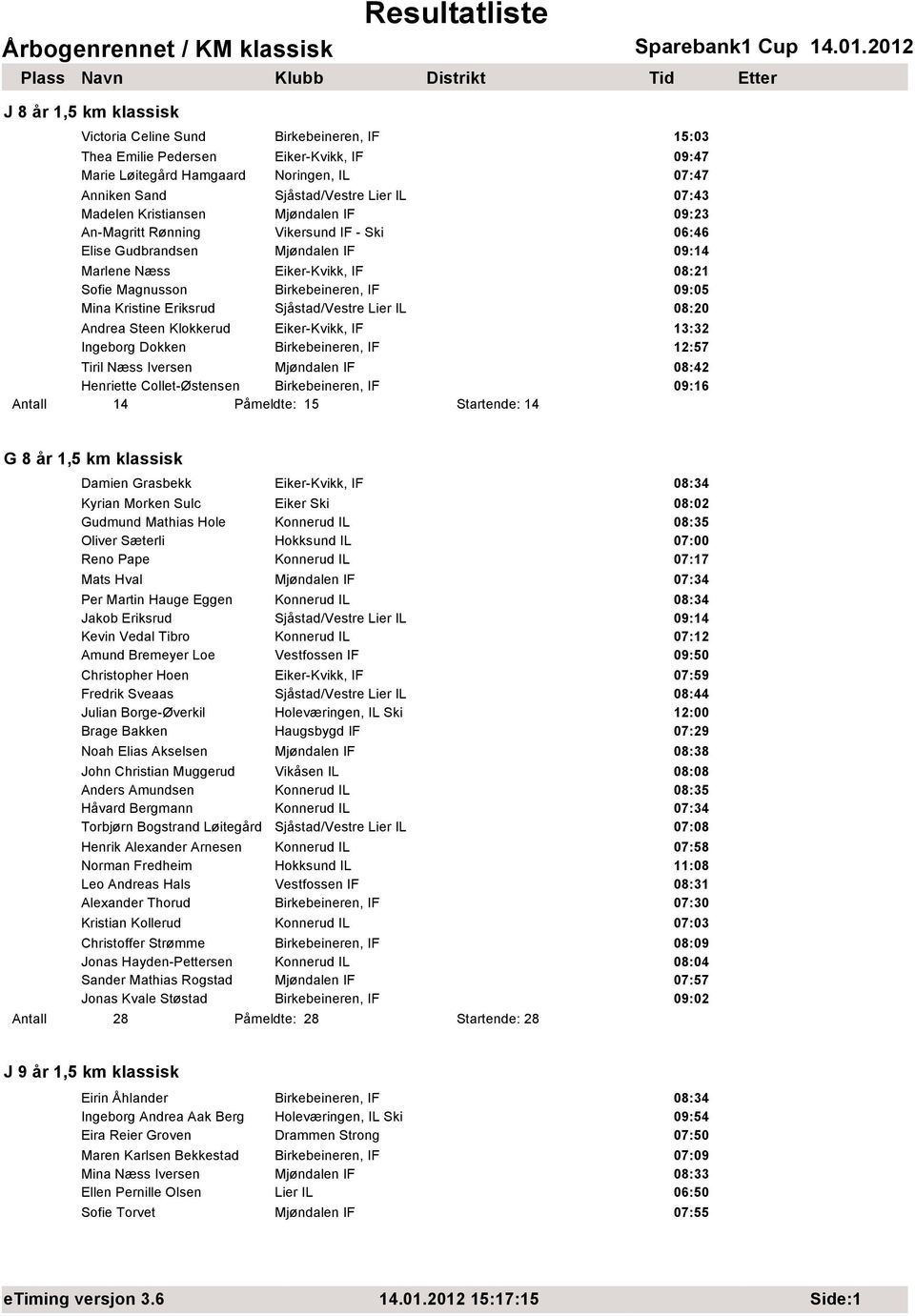 Kristine Eriksrud Sjåstad/Vestre Lier IL 08:20 Andrea Steen Klokkerud Eiker-Kvikk, IF 13:32 Ingeborg Dokken Birkebeineren, IF 12:57 Tiril Næss Iversen Mjøndalen IF 08:42 Henriette Collet-Østensen