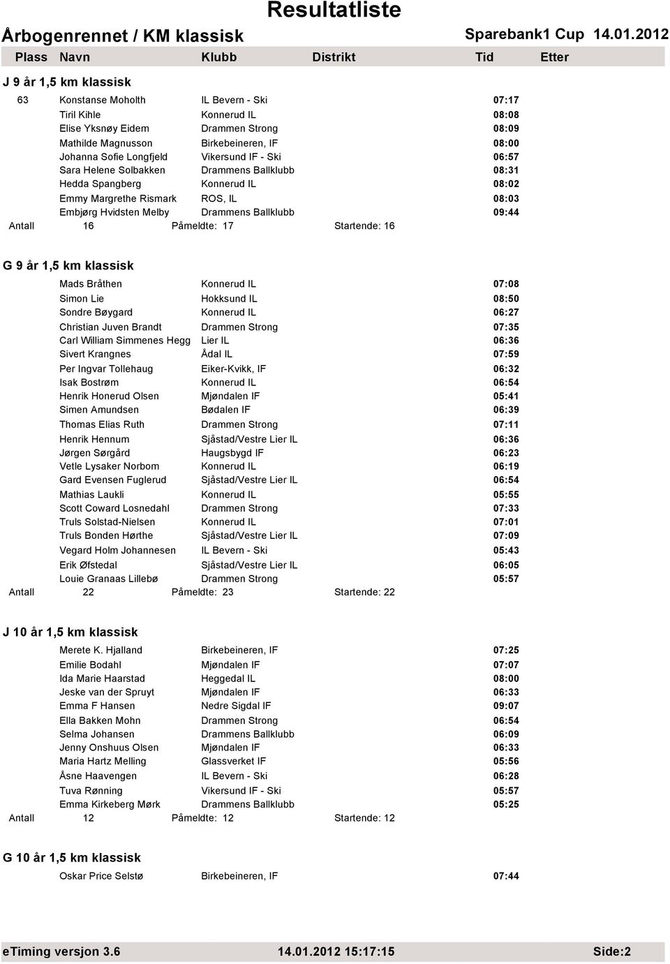 09:44 Antall 16 Påmeldte: 17 Startende: 16 G 9 år 1,5 km klassisk Mads Bråthen Konnerud IL 07:08 Simon Lie Hokksund IL 08:50 Sondre Bøygard Konnerud IL 06:27 Christian Juven Brandt Drammen Strong