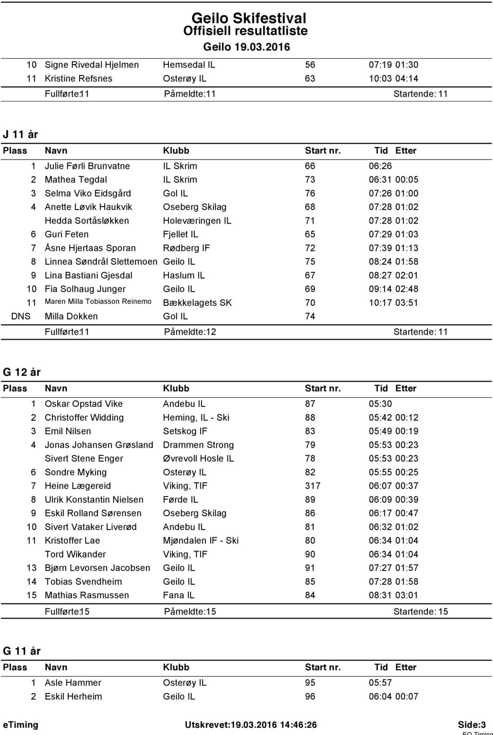 06:3 00:05 3 Selma Viko Eidsgård Gol IL 76 07:26 0:00 4 Anette Løvik Haukvik Oseberg Skilag 68 07:28 0:02 Hedda Sortåsløkken Holeværingen IL 7 07:28 0:02 6 Guri Feten Fjellet IL 65 07:29 0:03 7 Åsne