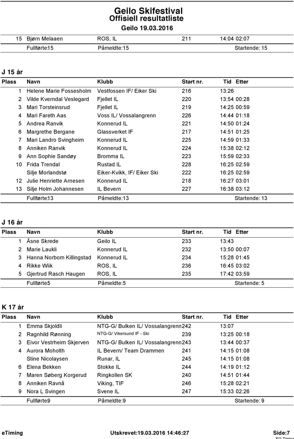 Mari Torsteinsrud Fjellet IL 29 4:25 00:59 4 Mari Fareth Aas Voss IL/ Vossalangrenn 226 4:44 0:8 5 Andrea Ranvik Konnerud IL 22 4:50 0:24 6 Margrethe Bergane Glassverket IF 27 4:5 0:25 7 Mari Landro