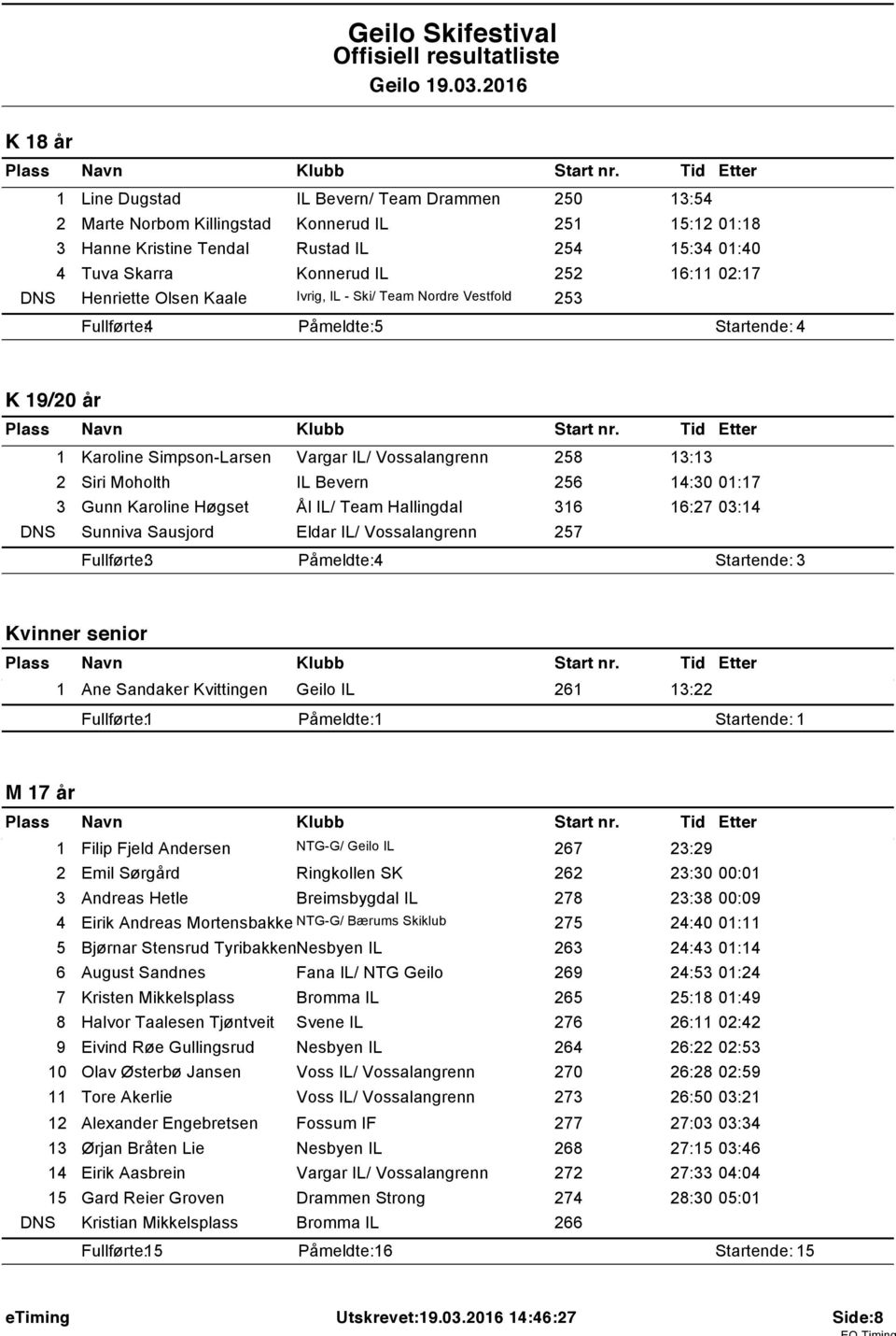 Henriette Olsen Kaale Ivrig, IL - Ski/ Team Nordre Vestfold 253 Fullførte: 4 Påmeldte: 5 Startende: 4 K 9/20 år Karoline Simpson-Larsen Vargar IL/ Vossalangrenn 258 3:3 2 Siri Moholth IL Bevern 256