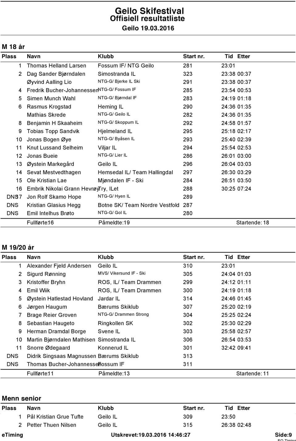 Bucher-Johannessen NTG-G/ Fossum IF 285 23:54 00:53 5 Simen Munch Wahl NTG-G/ Bjørndal IF 283 24:9 0:8 6 Rasmus Krogstad Heming IL 290 24:36 0:35 Mathias Skrede NTG-G/ Geilo IL 282 24:36 0:35 8