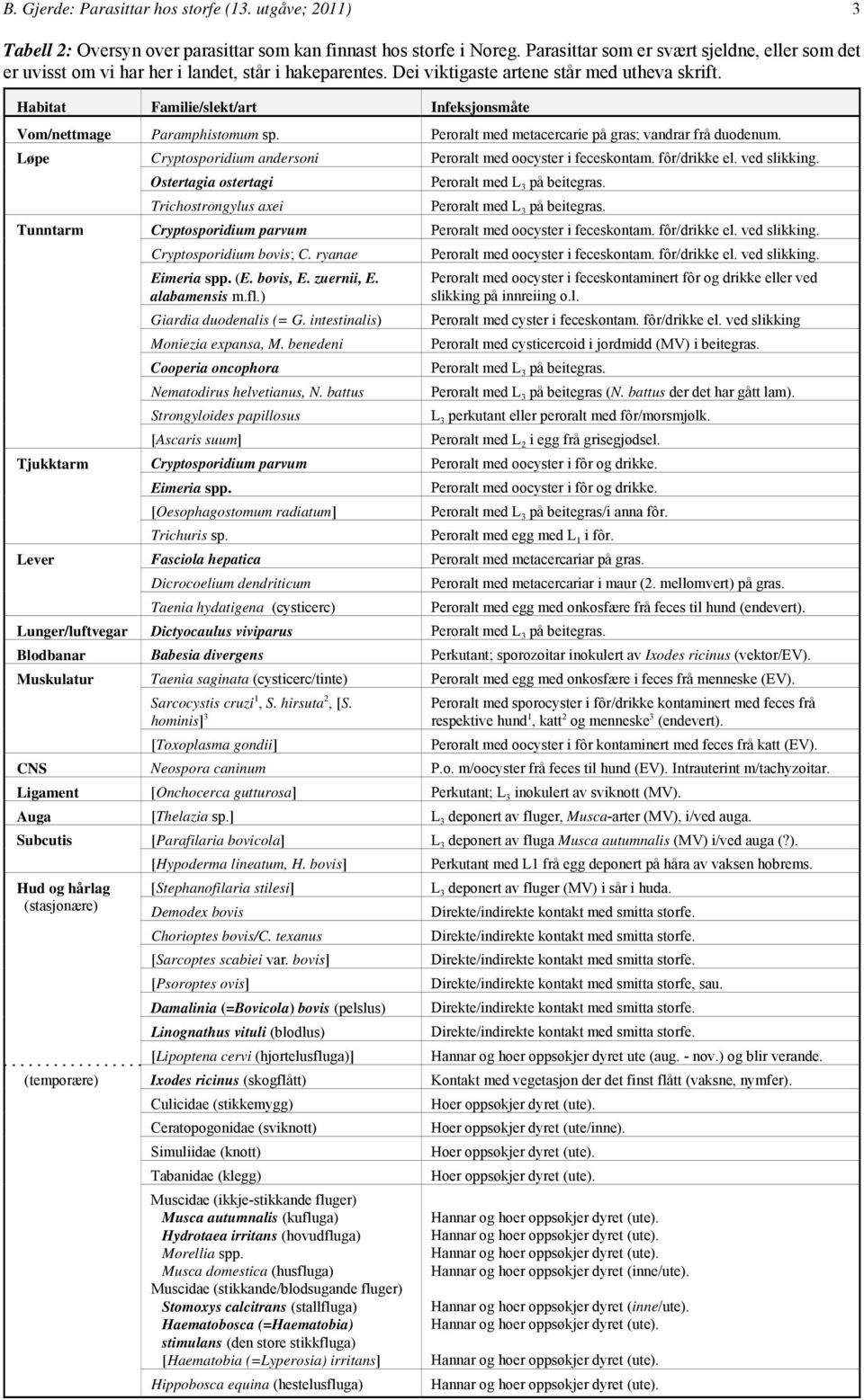 Habitat Familie/slekt/art Infeksjonsmåte Vom/nettmage Paramphistomum sp. Peroralt med metacercarie på gras; vandrar frå duodenum. Løpe Cryptosporidium andersoni Peroralt med oocyster i feceskontam.