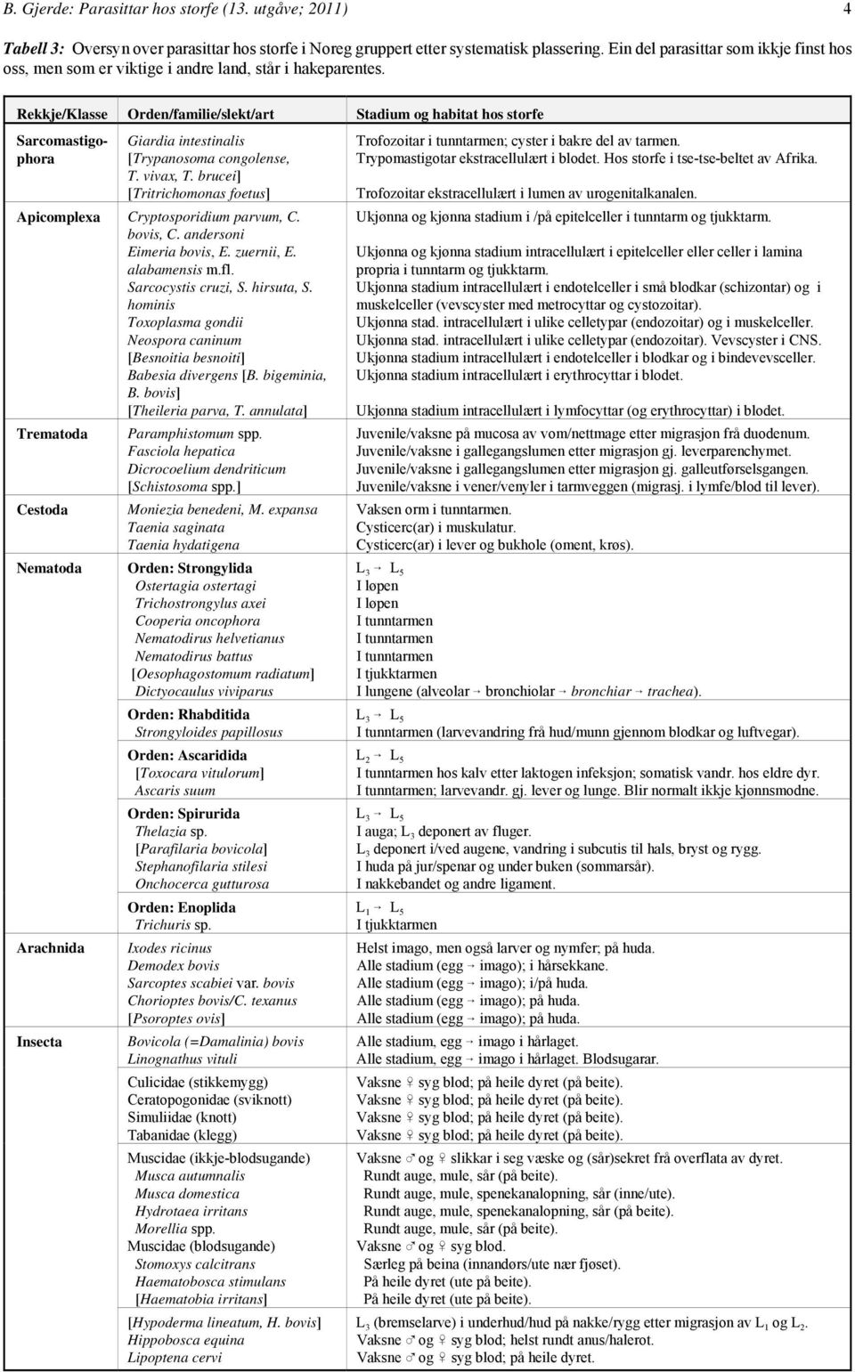 Rekkje/Klasse Orden/familie/slekt/art Stadium og habitat hos storfe Sarcomastigophora Giardia intestinalis [Trypanosoma congolense, T. vivax, T.