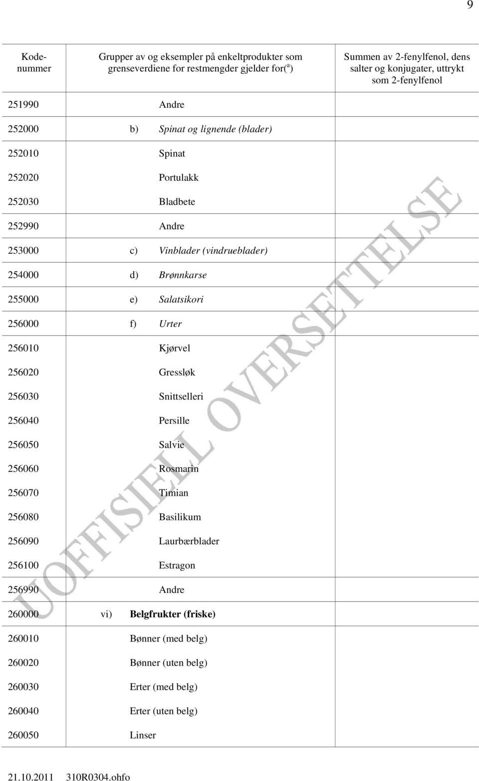 Persille 256050 Salvie 256060 Rosmarin 256070 Timian 256080 Basilikum 256090 Laurbærblader 256100 Estragon 256990 Andre 260000 vi)