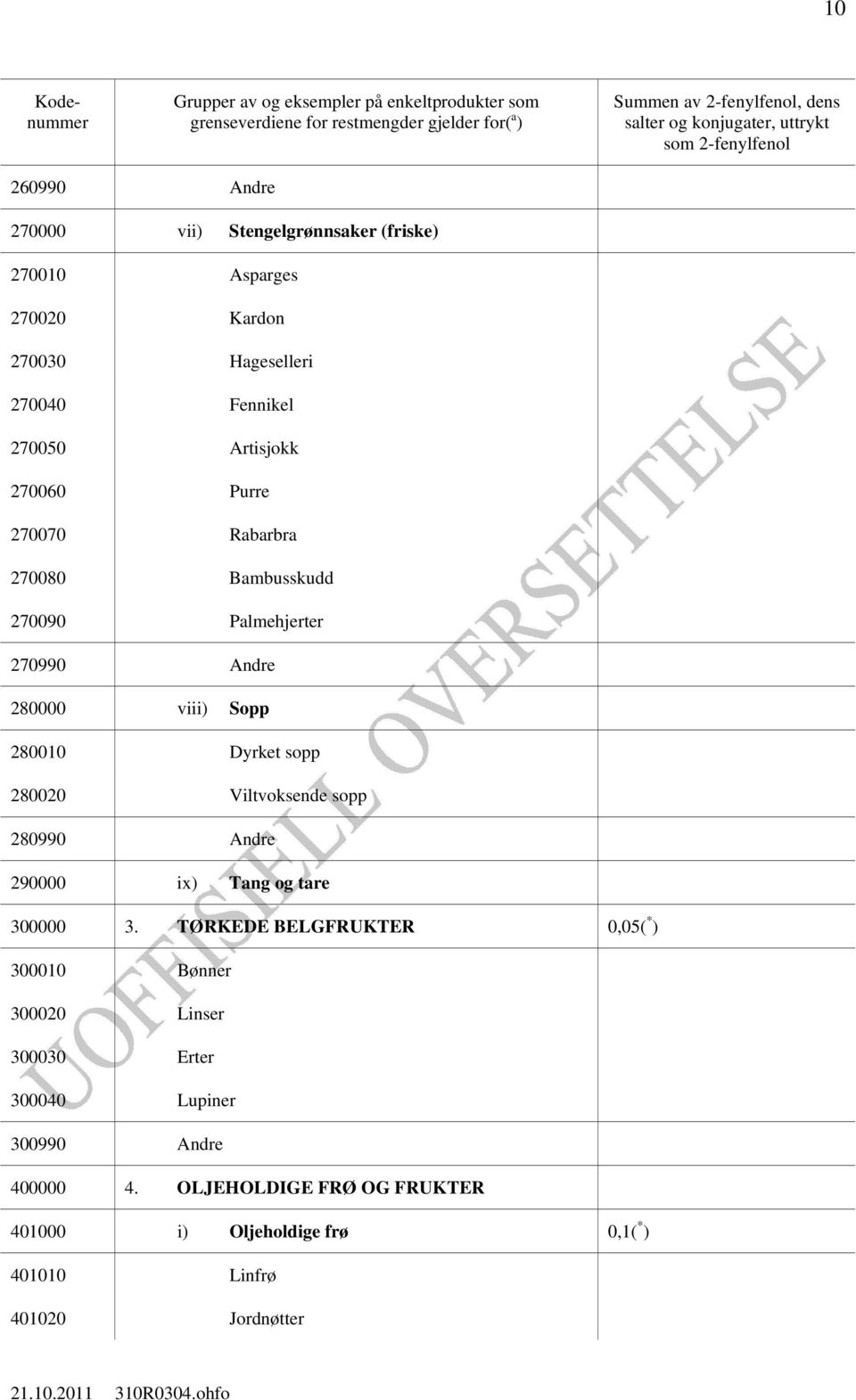 280020 Viltvoksende sopp 280990 Andre 290000 ix) Tang og tare 300000 3.