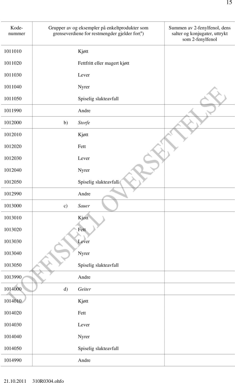 1012990 Andre 1013000 c) Sauer 1013010 Kjøtt 1013020 Fett 1013030 Lever 1013040 Nyrer 1013050 Spiselig slakteavfall