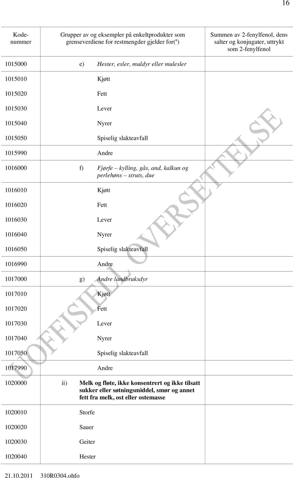 1017000 g) Andre landbruksdyr 1017010 Kjøtt 1017020 Fett 1017030 Lever 1017040 Nyrer 1017050 Spiselig slakteavfall 1017990 Andre 1020000 ii) Melk og fløte, ikke