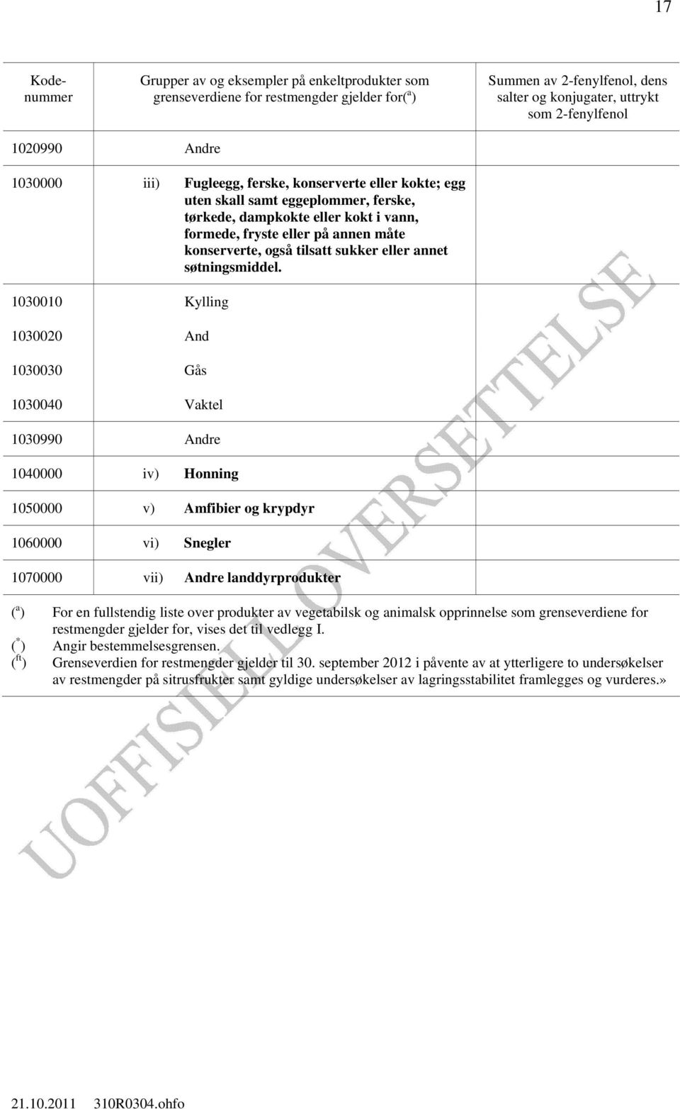 1030010 Kylling 1030020 And 1030030 Gås 1030040 Vaktel 1030990 Andre 1040000 iv) Honning 1050000 v) Amfibier og krypdyr 1060000 vi) Snegler 1070000 vii) Andre landdyrprodukter ( a ) For en