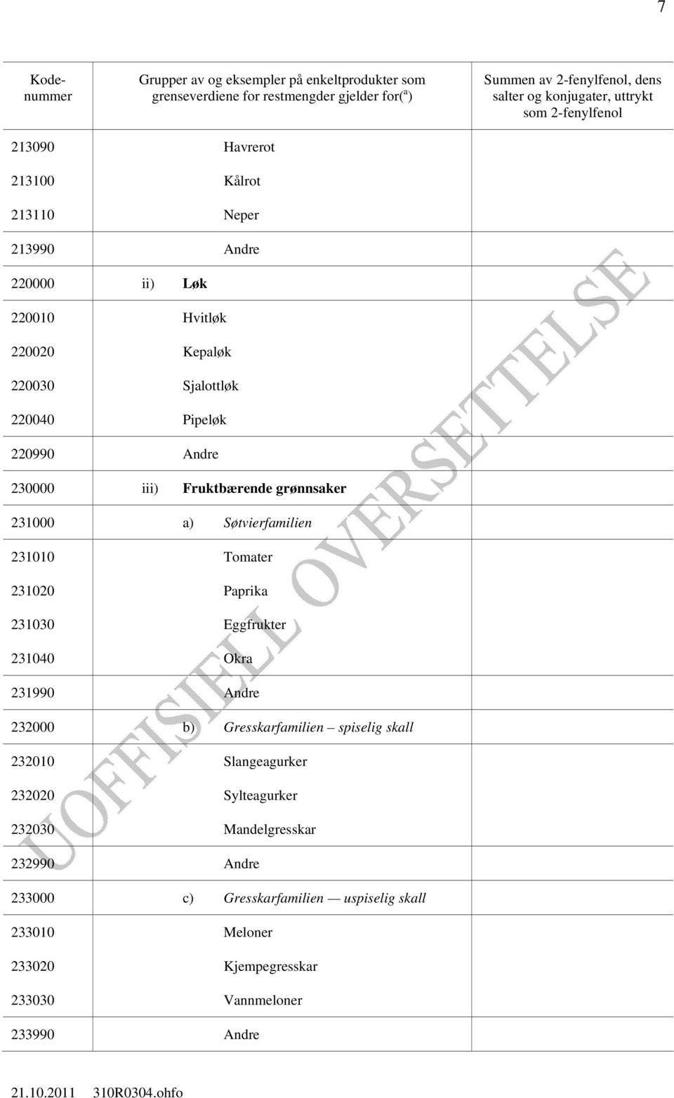 Eggfrukter 231040 Okra 231990 Andre 232000 b) Gresskarfamilien spiselig skall 232010 Slangeagurker 232020 Sylteagurker 232030